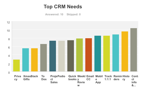 Top CRM Needs Chart