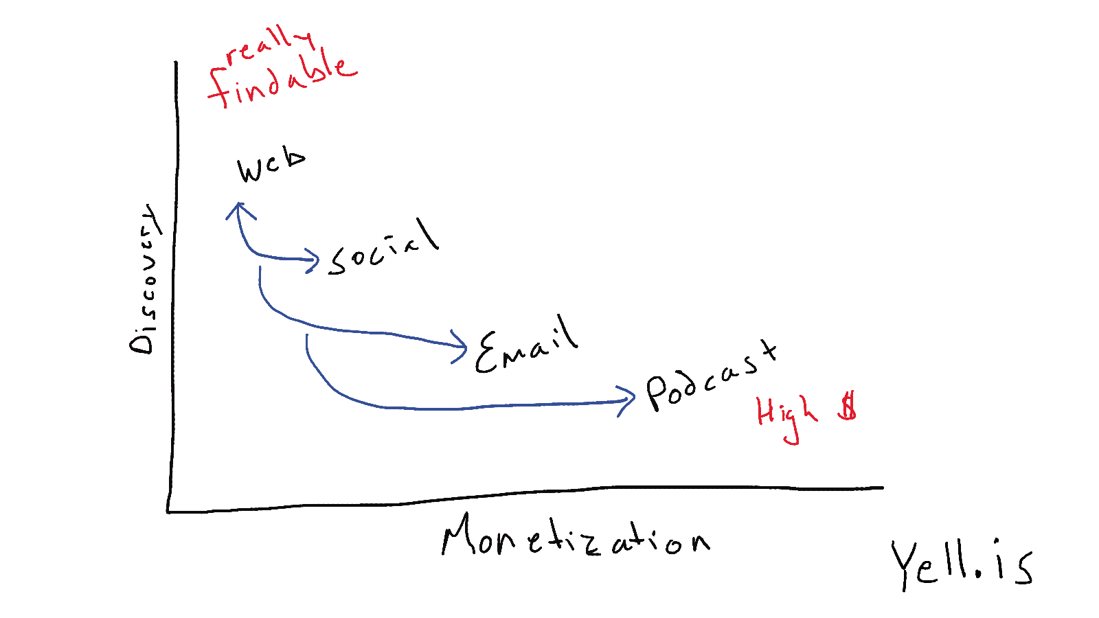 Content Discovery & Monetization by Channel