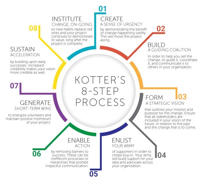 Kotter's 8-Step Change Management Process, originally from Leading Change, HBR