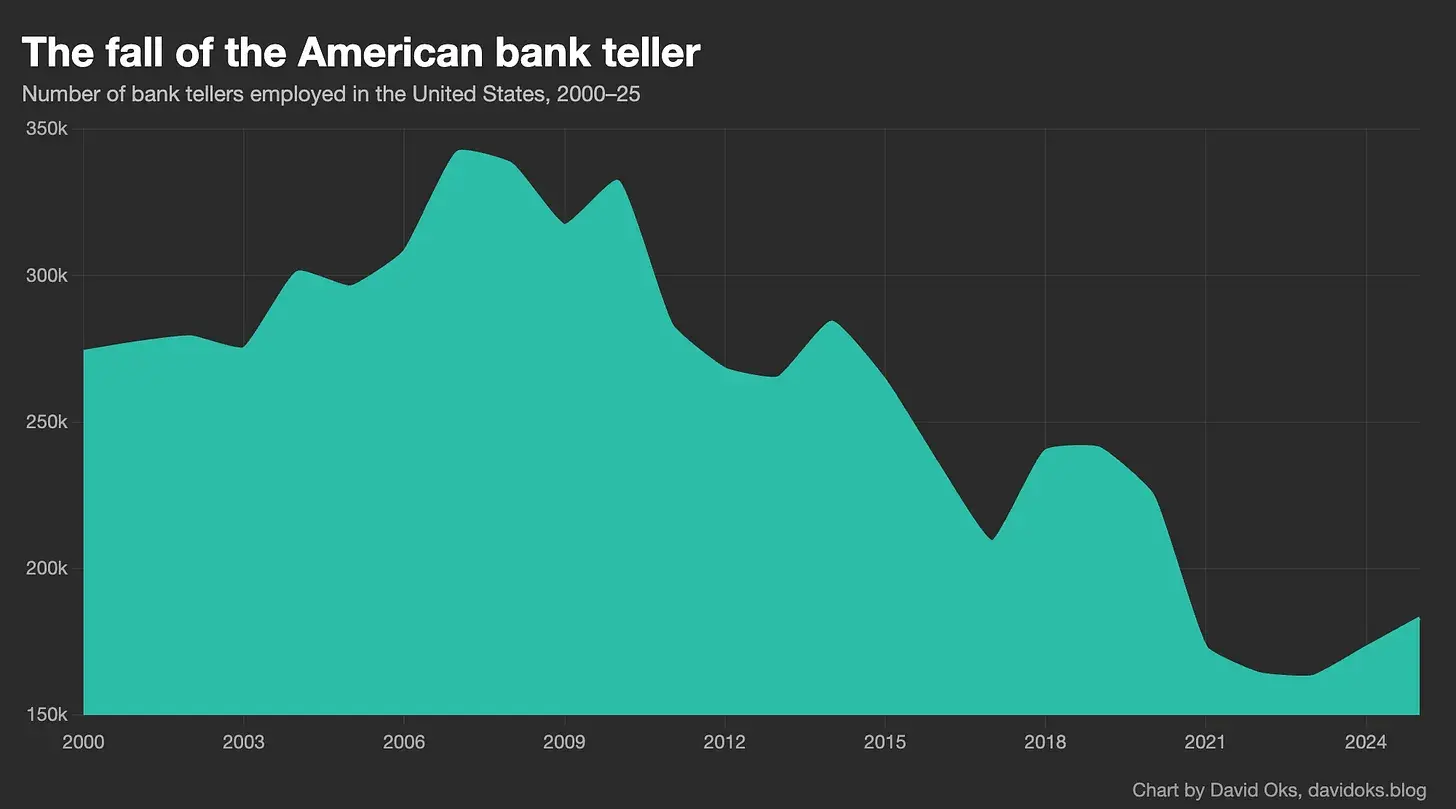 graph showing the decline of bank teller jobs between 2000 and 2025