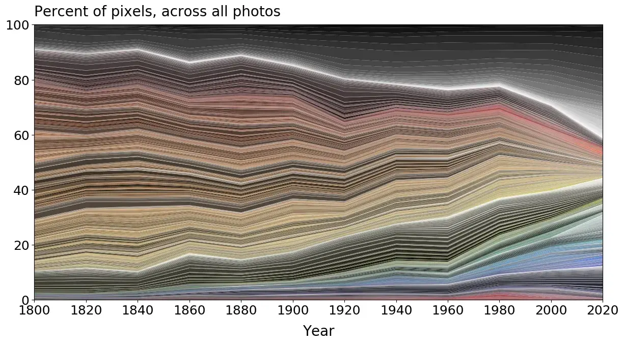 graph showing pixels variety diminishing over time