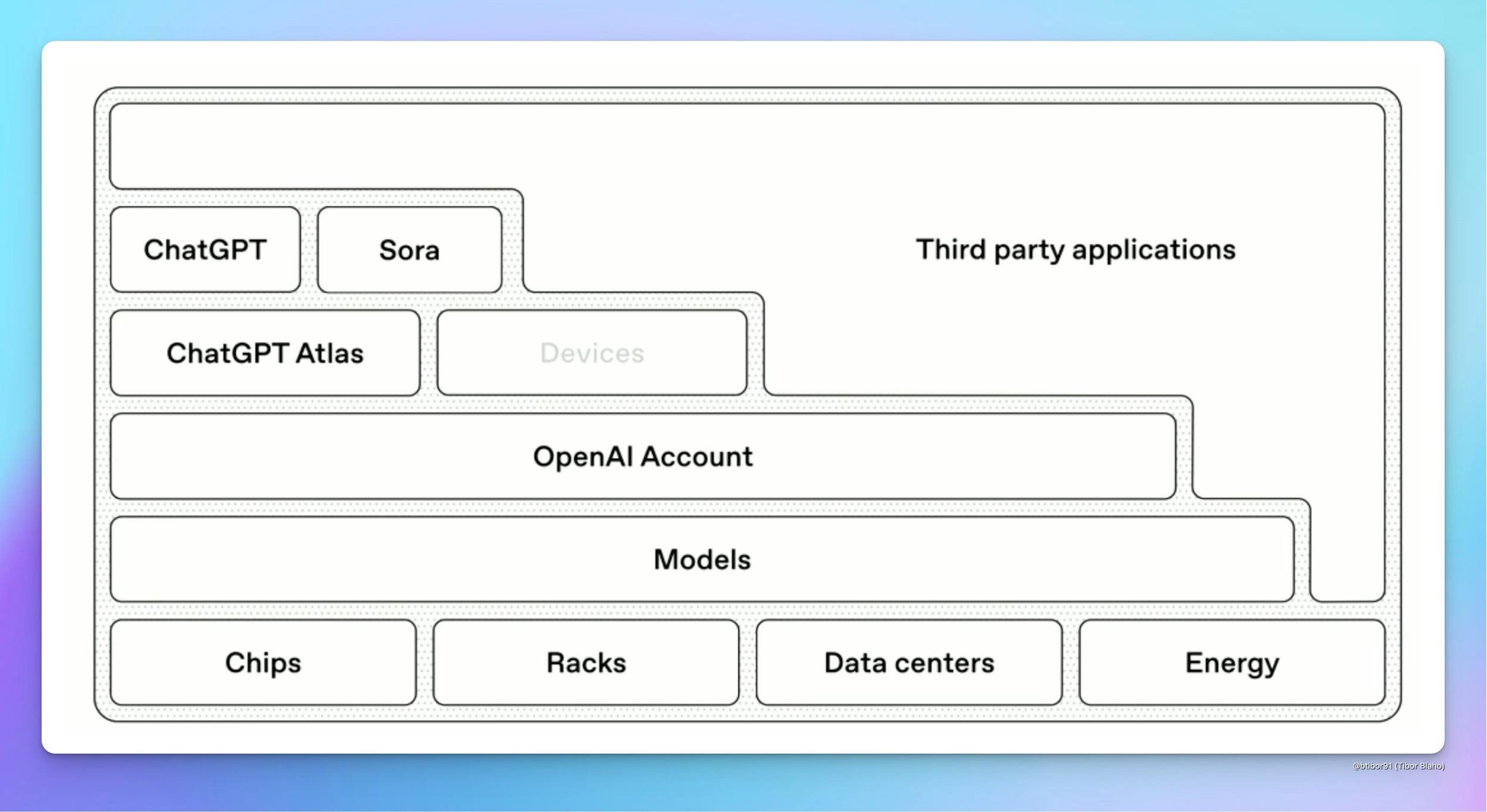 layers of money making in AI